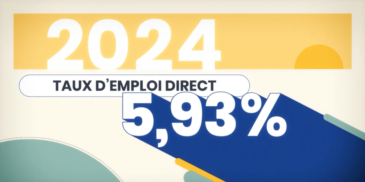 2024, le taux d'emploi direct est de 5,93%