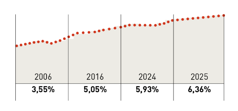 Graphique montrant l'évolution du taux d'emploi de 2005 à 2025 : 3,55% en 2006  5,05% en 2016  5,93% en 2024  6,36% en 2025